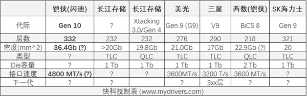 铠侠第10代闪存332层创纪录！容量、性能也都是世界第一